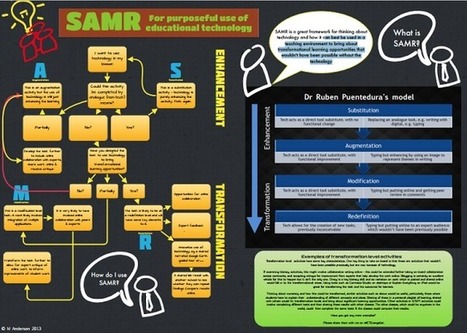This is How to Integrate Technology in your Teaching Using SMAR [Infographic] | 21st Century Learning and Teaching | Scoop.it