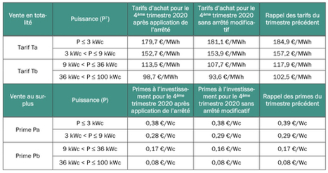 Enerplan r&eacute;agit &agrave; la baisse des tarifs induits par le nouvel arr&ecirc;t&eacute; tarifaire, pour les particuliers | Build Green, pour un habitat &eacute;cologique | Scoop.it