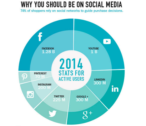 Determining social media platforms for your small business - Online Social Media | Web 2.0 for juandoming | Scoop.it