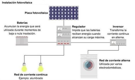 Instalación Fotovoltaica Componentes | tecno4 | Scoop.it