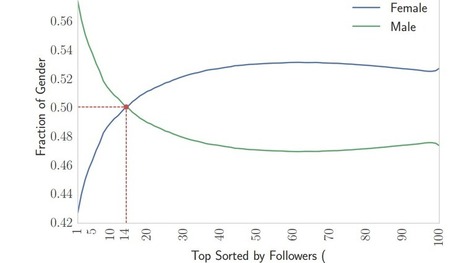 White males are disproportionately successful on Twitter, say researchers studying inequality | The 21st Century | Scoop.it