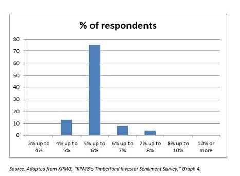Surveyed Timberland Investors See Lower Discount Rates | Timberland Investment | Scoop.it