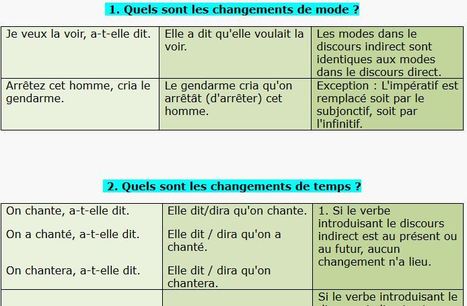 Syntaxe : Discours direct et indirect | POURQUOI PAS... EN FRANÇAIS ? | Scoop.it