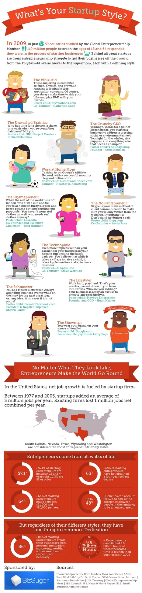 10 Entrepreneurial Styles: Which One Are You? [Infographic] | Startups and Entrepreneurship | Scoop.it