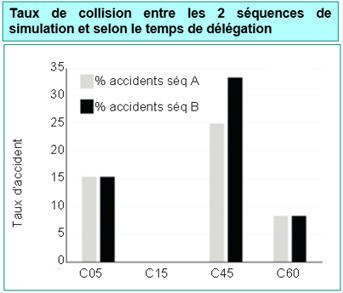 Back into the loop - Reprise en main du véhicule à conduite automatisée | Veille sécurité routière - infrastructure du Cerema | Scoop.it