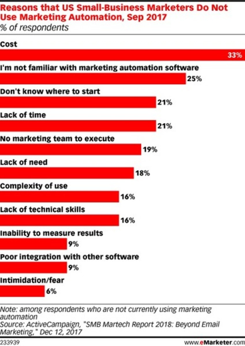 What's Keeping SMBs Away from Marketing Automation Adoption? - eMarketer | The MarTech Digest | Scoop.it