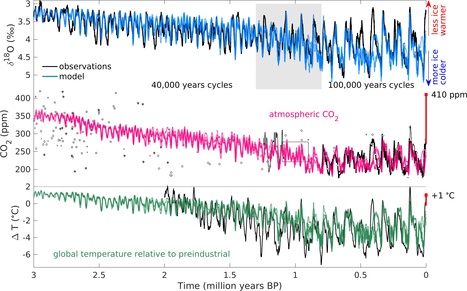 La concentration en CO2 n'a jamais été aussi élevée depuis 3 millions d'années | EntomoNews | Scoop.it