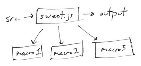 Stop Writing JavaScript Compilers! Make Macros Instead | JavaScript for Line of Business Applications | Scoop.it