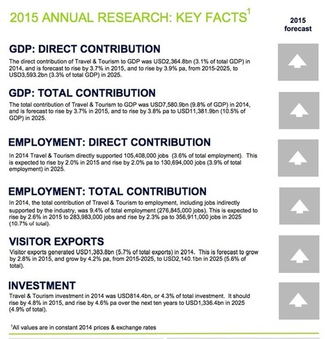 Five Charts That Explain the Size of the Global Travel Industry in 2015 | Digital Travel PRIMER  by Digital Viscosity | Scoop.it