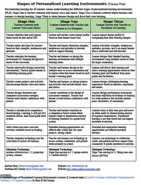 Version 2-Stages of Personalized Learning Environments | Bray & McClaskey | UDL - Universal Design for Learning | Scoop.it