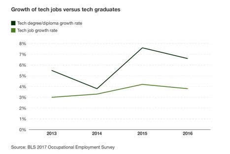 Debunking the US Tech Talent Shortage · Forrester | The MarTech Digest | Scoop.it