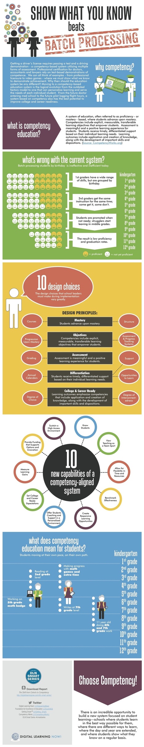 Competency-Education-Infographic | Web 2.0 for juandoming | Scoop.it