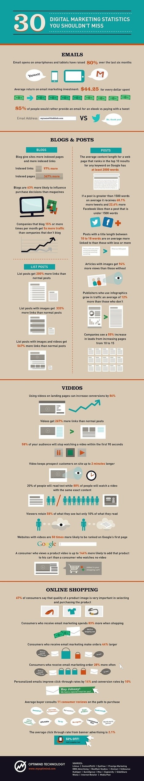 Infographic: 30 Digital Marketing Statistics | Online tips & social media nieuws | Scoop.it