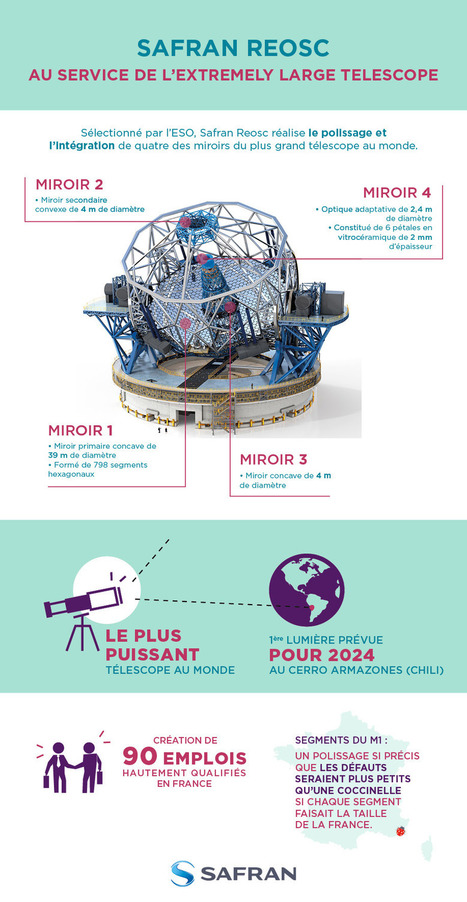 Safran Reosc &agrave; la pointe de technologie pour l&rsquo;Extremely Large Telescope (ELT), le plus grand t&eacute;lescope au monde | AERONAUTIQUE NEWS - AEROSPACE POINTOFVIEW - AVIONS - AIRCRAFT | Scoop.it