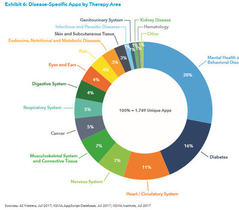 Takeaways from digital health progress report include wider adoption by pharma, healthcare | mHealth- Advances, Knowledge and Patient Engagement | Scoop.it