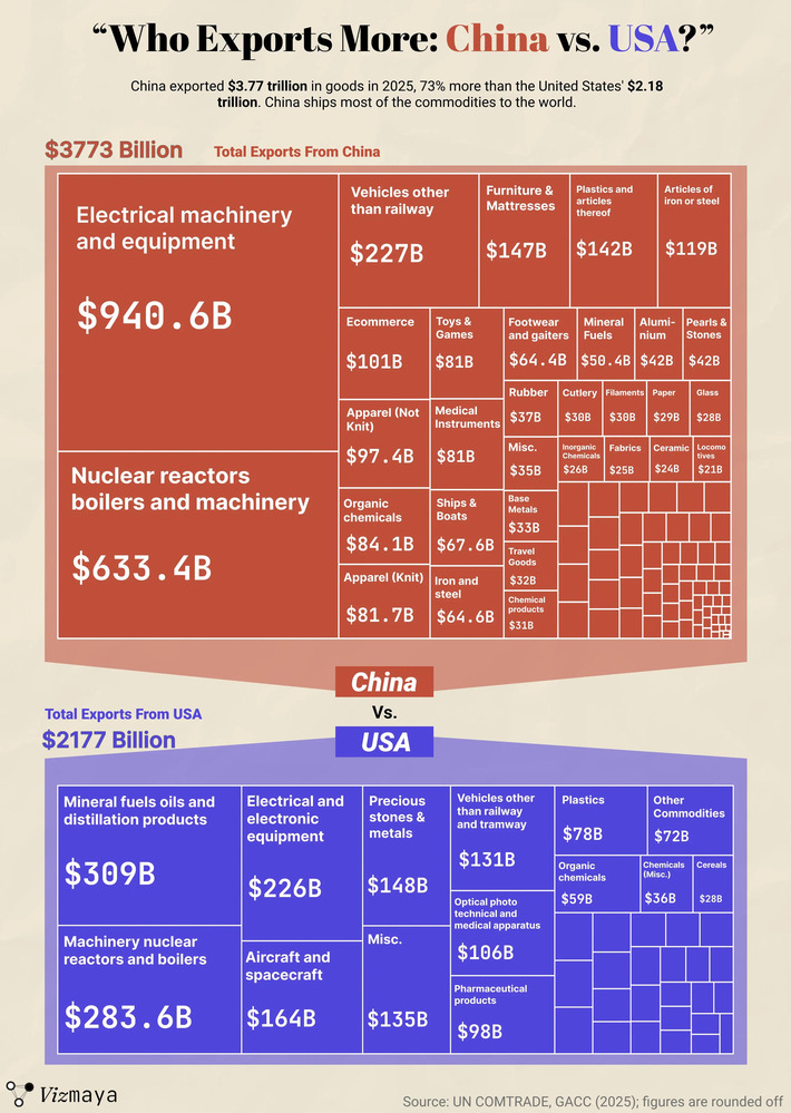 Who exports more: China vs. USA? | Financial Markets Report  - Transforming Money Into Wealth | Scoop.it