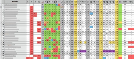 5 formas de evaluar a los alumnos | Web 2.0 for juandoming | Scoop.it