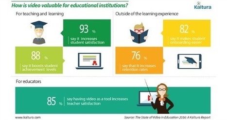 Survey Highlights Growth of Video in Higher Ed, Optimism over OER - Faculty Focus | Higher Ed Teaching & Learning | Information and digital literacy in education via the digital path | Scoop.it