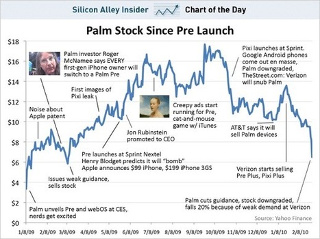 BlackBerry Investors Might Want To Take A Look At This Palm(RIP) Pre Chart | cross pond high tech | Scoop.it