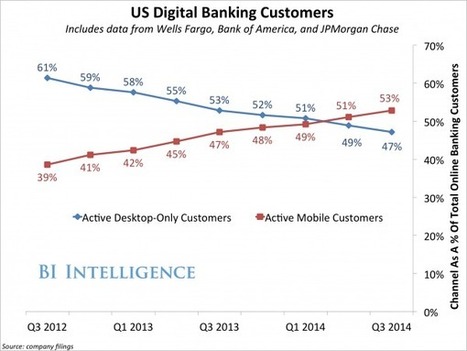 THE MOBILE REVOLUTION: For the First Time, a Majority of U.S. Online Banking Customers Access Their Accounts on Smartphones and Tablets | How the Mobile Revolution Is Changing Business Communication | Scoop.it