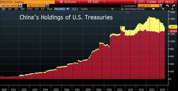 China's Selling Tons of U.S. Debt. Americans Couldn't Care Less. - Bloomberg Business | Financial Markets Report  - Transforming Money Into Wealth | Scoop.it