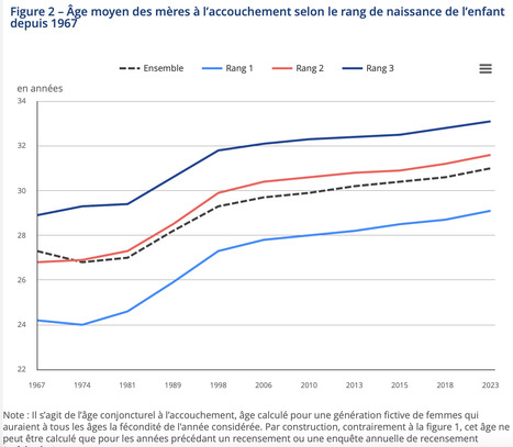 FRANCE : Un premier enfant à 29,1 ans en 2023 : un âge qui continue d’augmenter  | EUROPES | Scoop.it