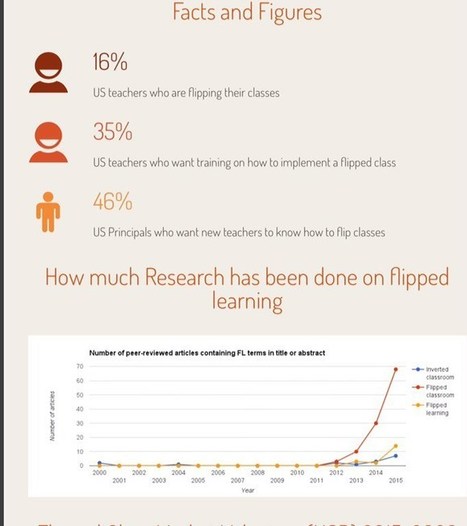 Flipped Learning Growing Globally Infographic | Flipping your classroom | Scoop.it