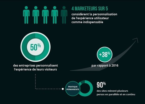 Barom&egrave;tre 2017 de l'exp&eacute;rience utilisateur : A/B testing, personnalisation, machine learning... - Blog du Mod&eacute;rateur | Personnalisation du parcours client | Scoop.it