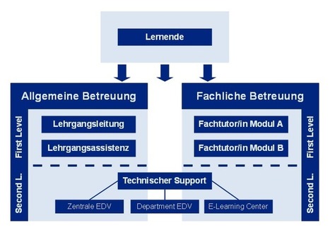 E-Portfolio-Konzept (3/5) - Mahara ePortfolio IMB Danube University Krems Austria | E-Portfolio @ School | Scoop.it
