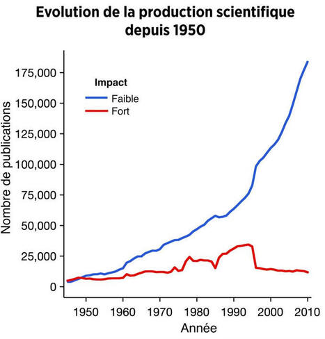 J'étais un peu sonné en découvrant ce graph : La production scientifique n’a jamais été aussi élevée...et pourtant, les grandes découvertes stagnent. Ici, on voit comment évolue le nombre d'articl... | Notebook or My Personal Learning Network | Scoop.it