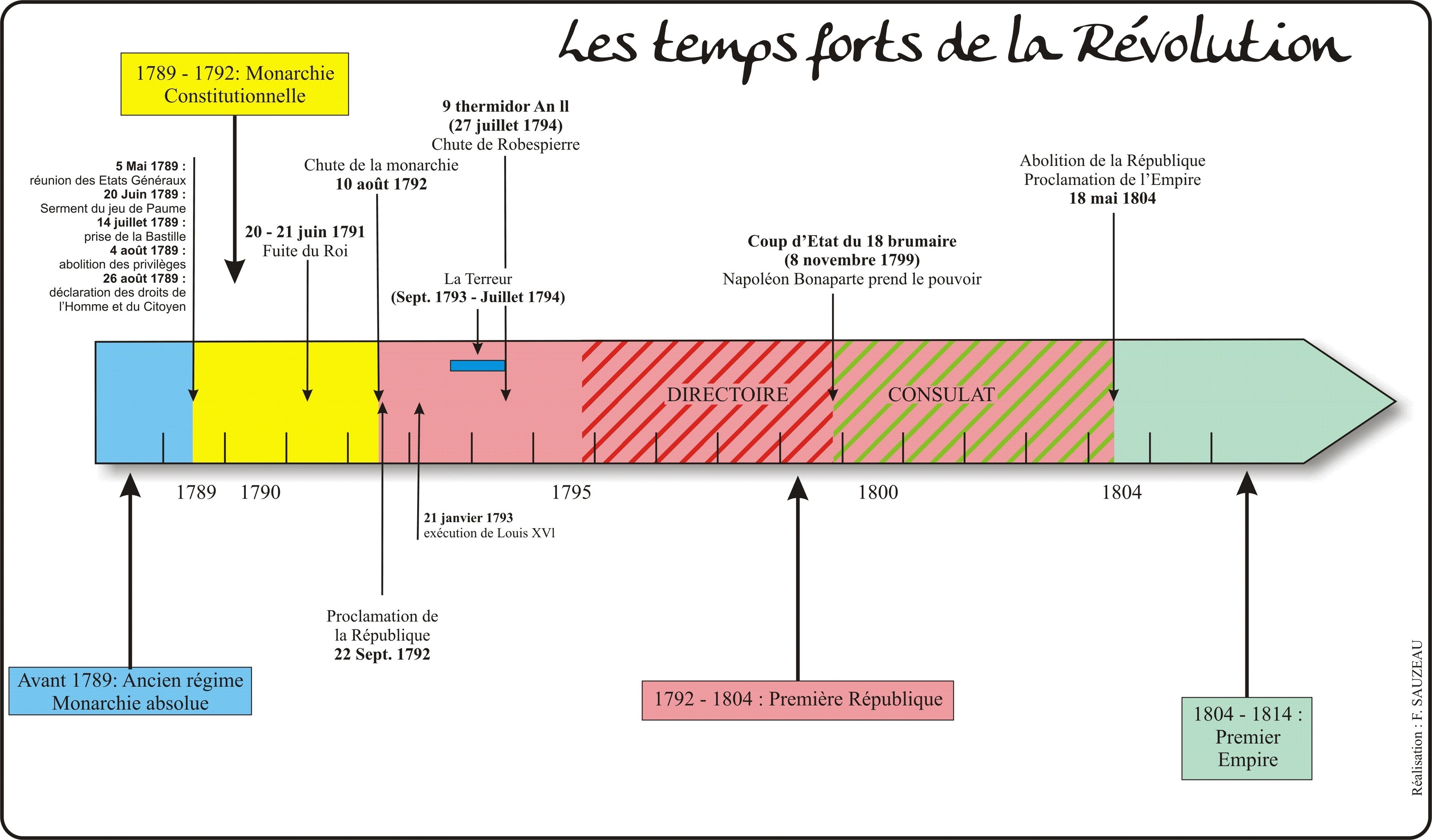 Premiere Alternance De L Histoire De La 5eme Republique frise révolution française – révolution française frise chronologique