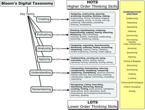 70+ Web Tools Organized For Bloom's Digital Taxonomy - Edudemic | APRENDIZAJE | Scoop.it