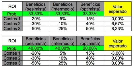 3 herramientas de ROI para escoger tu estrategia en Social Media | Information Technology & Social Media News | Scoop.it