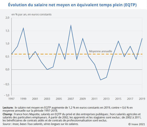 Les salaires en 2019. Insee Première n° 1863, 15 juin 2021 | Veille Éducative - L'actualité de l'éducation en continu | Scoop.it