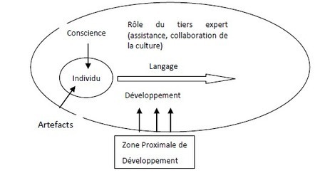 Zone proximale de développement | Formation Agile | Scoop.it