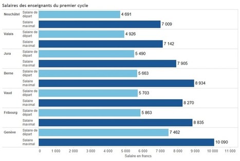 La formation des enseignants en Suisse&nbsp;: un mod&egrave;le &agrave; suivre ? | Ouvrages et articles publi&eacute;s par RE Eastes | Scoop.it