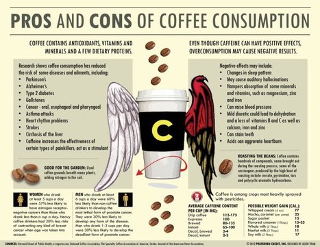 Pros and Cons of Coffee Consumption | All Geeks | Scoop.it