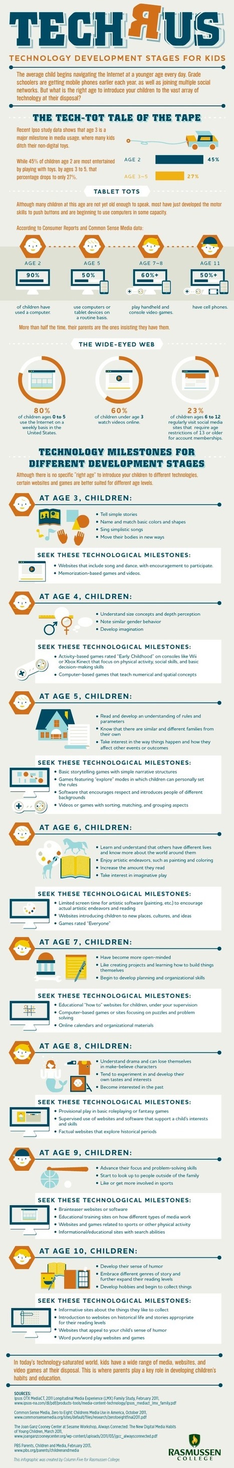 Educational Technology Development Stages for Kids Infographic | e-Learning Infographics | The 21st Century | Scoop.it