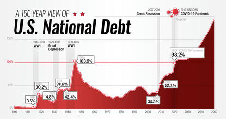 Interactive Timeline: 150 Years of U.S. National Debt | SoRo class | Scoop.it