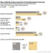 La facture du nucléaire a flambé depuis 2010 | Développement Durable, RSE et Energies | Scoop.it