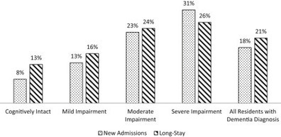 The Minimum Data Set Agitated and Reactive Behavior Scale: Measuring Behaviors in Nursing Home Residents With Dementia | interRAI | Scoop.it