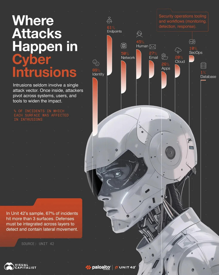 Where Attacks Happen in Cyber Intrusions | Technology Report - Changing Our World | Scoop.it