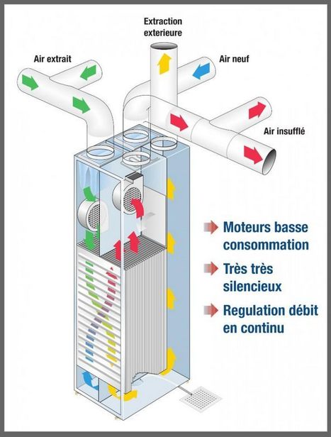 VMC double flux thermodynamique SMART H - MyDATEC