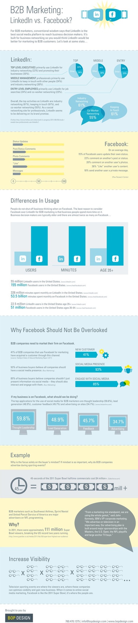 Facebook Has USAGE, LinkedIn Has B2B Buyers: What is Best Chanel For Your Marketing? [Infograpahic] | Curation Revolution | Scoop.it
