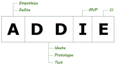 The relationship between Human Centered Design and Instructional Design | Educational Technology News | Scoop.it