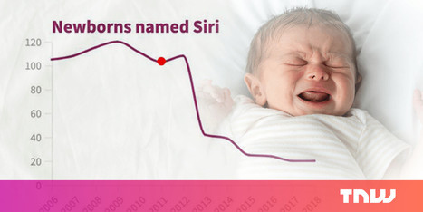 Fewer parents are naming their kids Alexa or Siri | Name News | Scoop.it