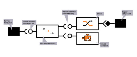 Practical SOA for the Solution Architect | SOA Breakthroughs | Scoop.it