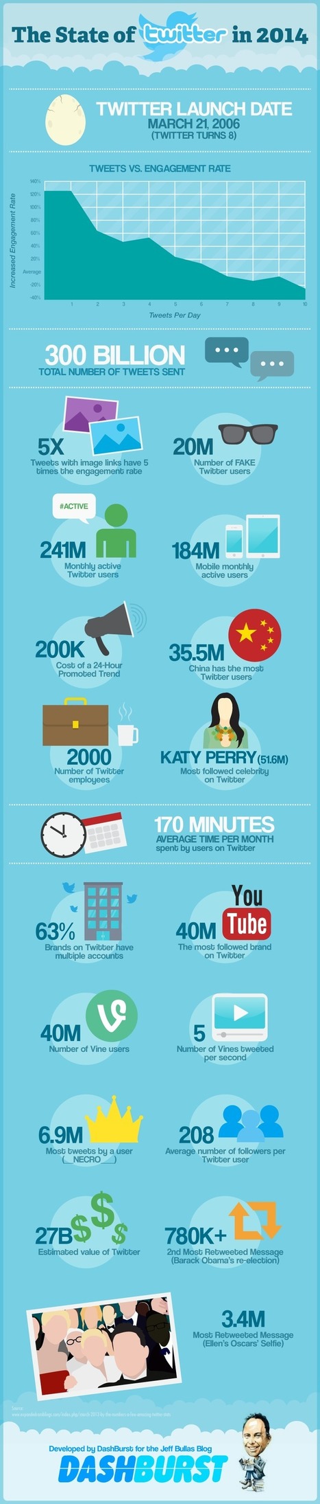 15 Twitter Facts and Figures for 2014 You Need to Know - Jeffbullas's Blog | World's Best Infographics | Scoop.it