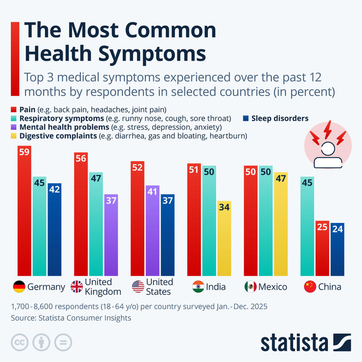 Chart: The Most Common Health Symptoms Around the World | Statista | The Health Report | Scoop.it