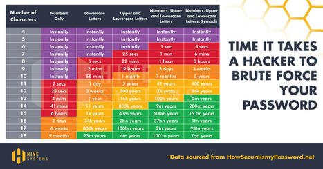 How Long Would Your Password Last Against An Expert? | Daily Infographic | Technology Tips | Scoop.it